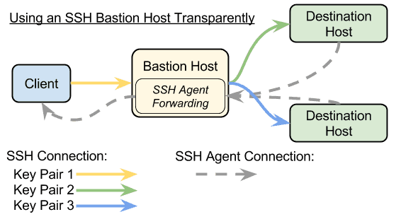 Bastion Host